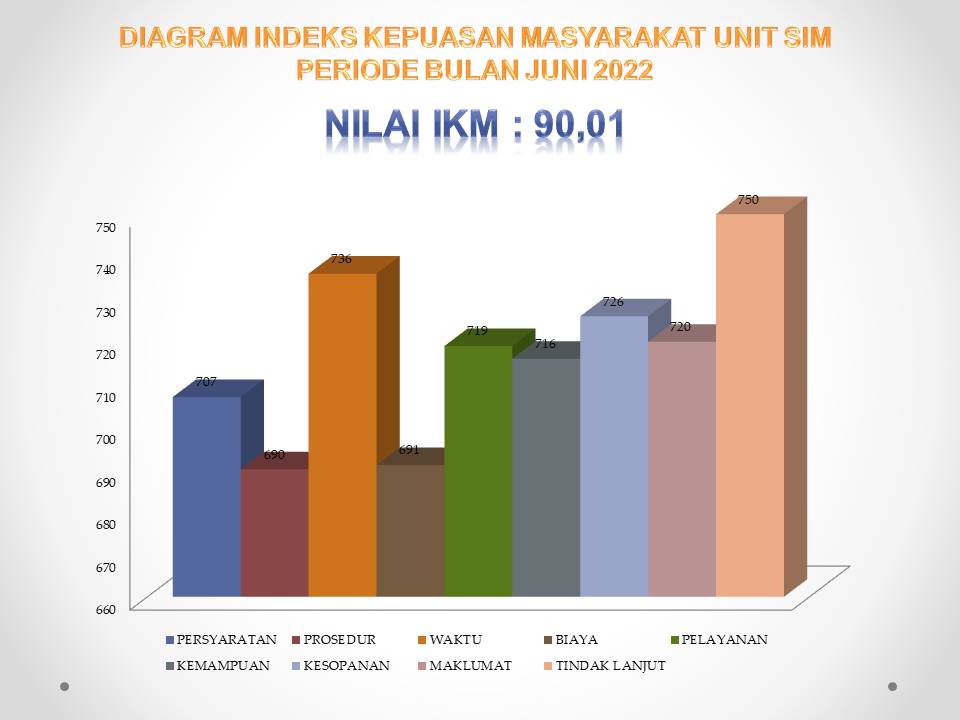 SURVEY KEPUASAN MASYARAKAT SATPAS  BONDOWOSO BULAN JUNI 2022