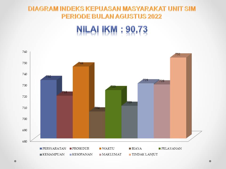 HASIL SURVEY KEPUASAN MASYARAKAT BIDANG SIM