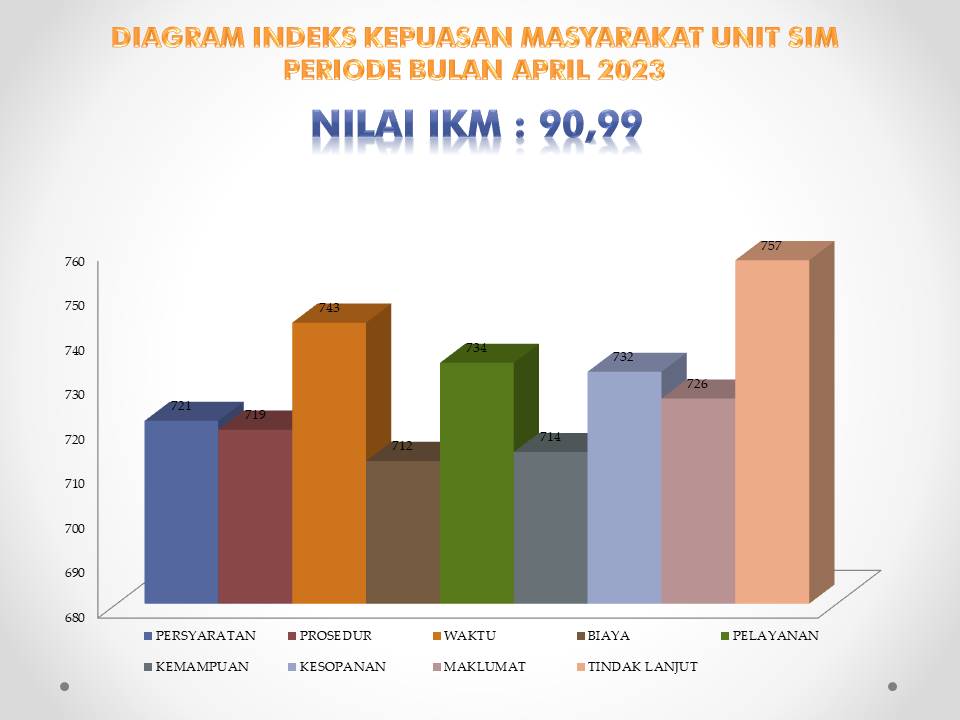INDEKS KEPUASAN MASYARAKAT PELAYANAN SIM BULAN APRIL 2023