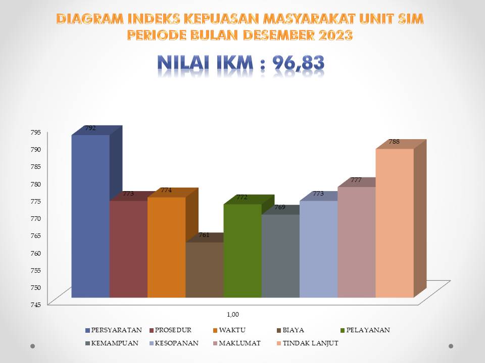 HASIL SURVEY KEPUASAN MASYARAKAT BIDANG SIM