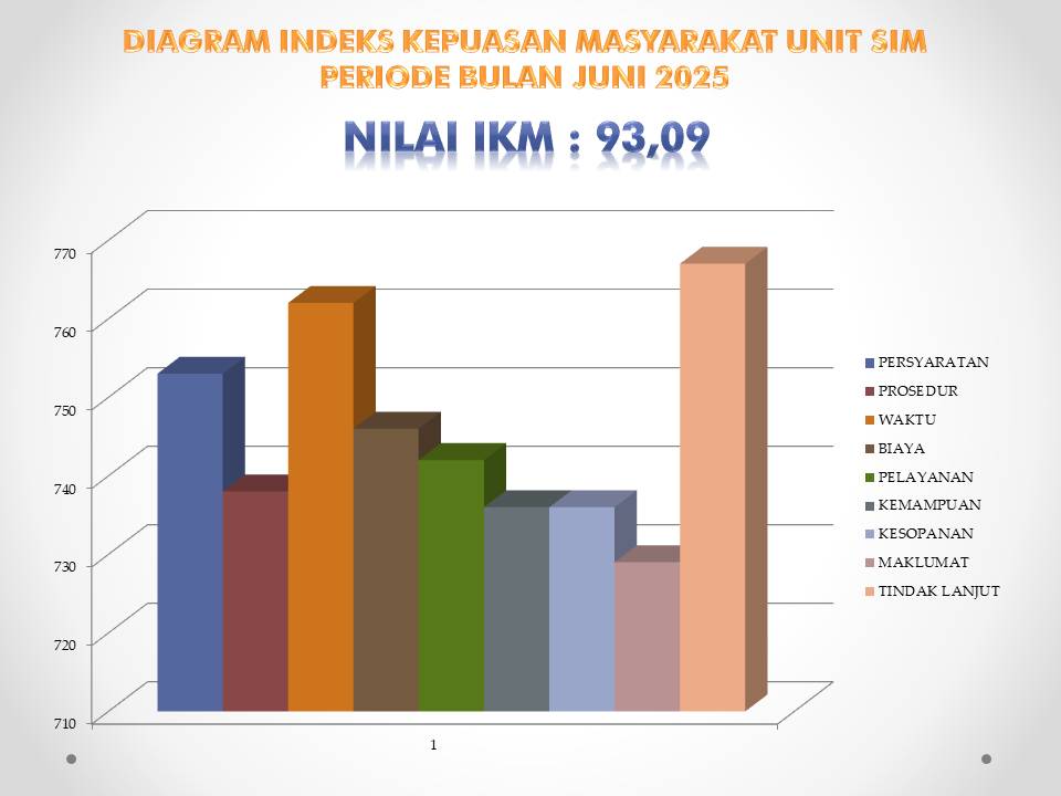 HASIL SURVEY KEPUASAN MASYARAKAT BIDANG SIM