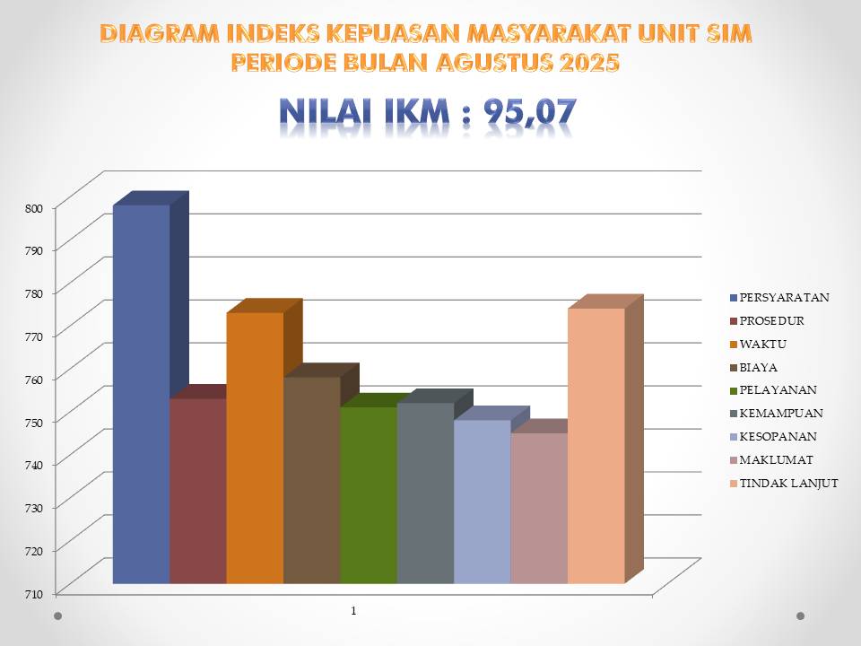HASIL SURVEY KEPUASAN MASYARAKAT BIDANG SIM