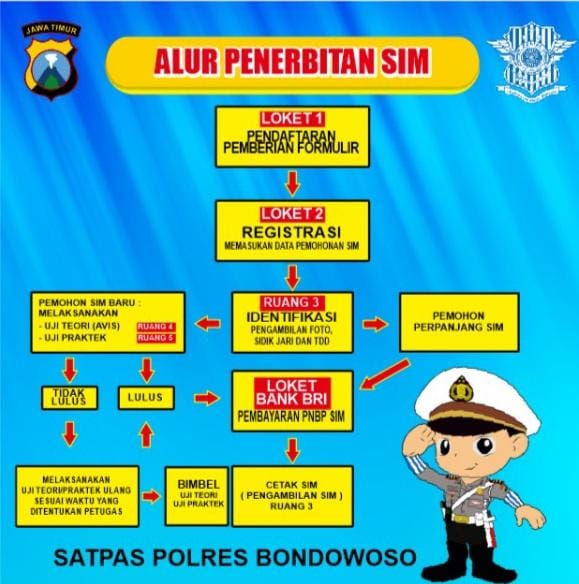 ALUR PENERBITAN SIM BONDOWOSO