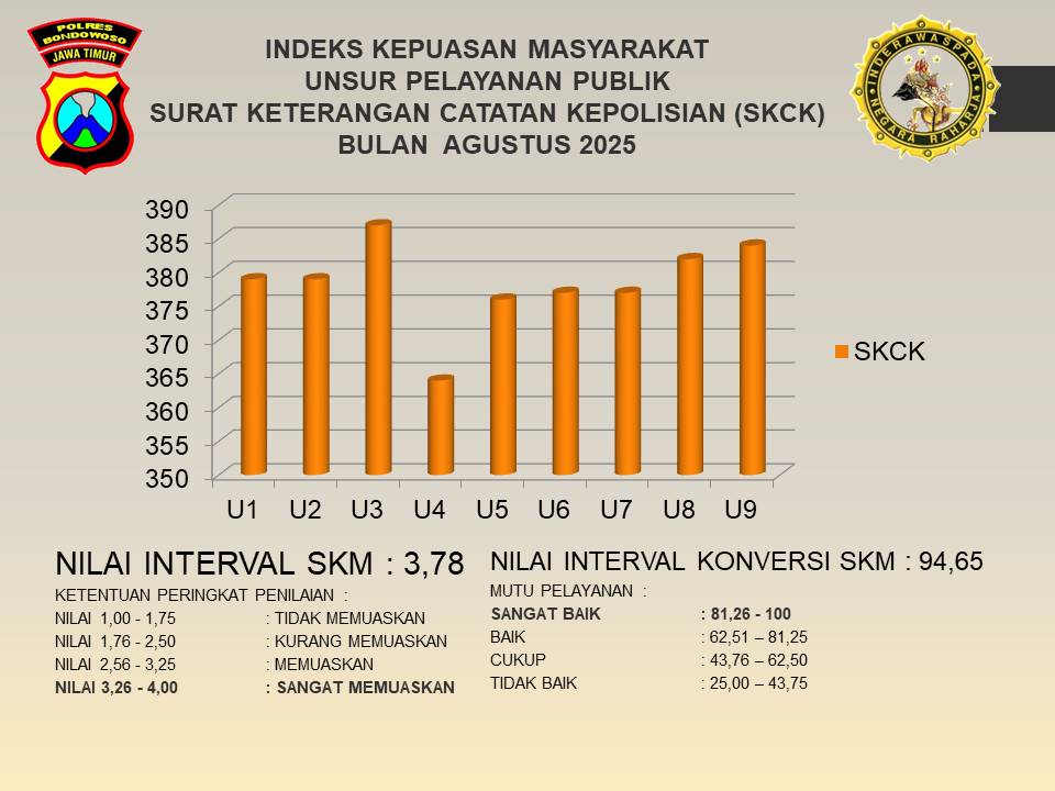 HASIL SURVEY KEPUASAN MASYARAKAT PADA PELAYANAN SKCK BULAN AGUSTUS 2025