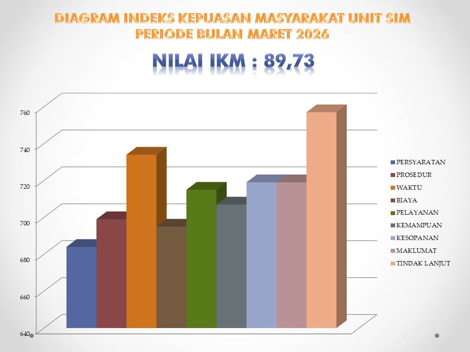 HASIL SURVEY KEPUASAN MASYARAKAT BIDANG SIM