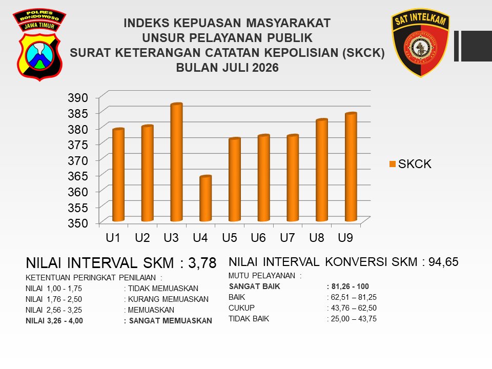 HASIL SURVEY KEPUASAN MASYARAKAT BULAN JULI 2026 UNIT PELAYANAN SKCK